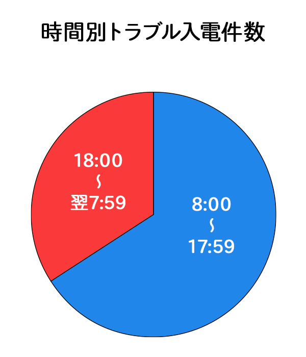 時間別トラブル入電件数｜駆けつけサービス