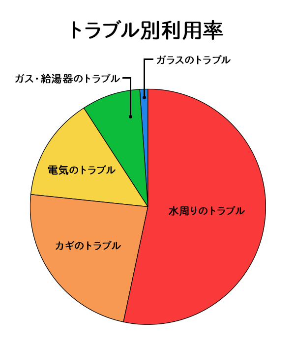 トラブル別利用率｜駆けつけサービス