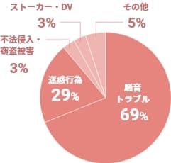 【会員相談窓口の主なご相談内容】1位:騒音トラブル...69%　2位:迷惑行為...20%　3位:不法侵入・窃盗被害...3%　4位:ストーカー・DV 3%　5位:その他...5%