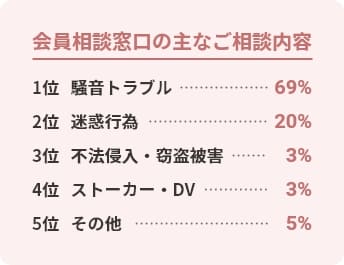 【会員相談窓口の主なご相談内容】1位:騒音トラブル...69%　2位:迷惑行為...20%　3位:不法侵入・窃盗被害...3%　4位:ストーカー・DV 3%　5位:その他...5%