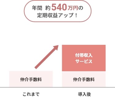 年間約540万円の定期収益アップ！