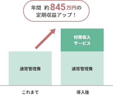 年間約845万円の定期収益アップ！